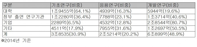 2014년 정부 R&D 투자현황 - 미래창조과학부 제공